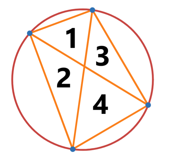 If Gavin placed 4 posts, he could make 4 regions.