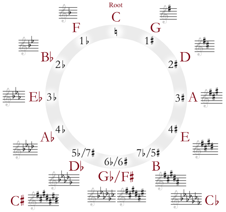 The Circle of Fifths